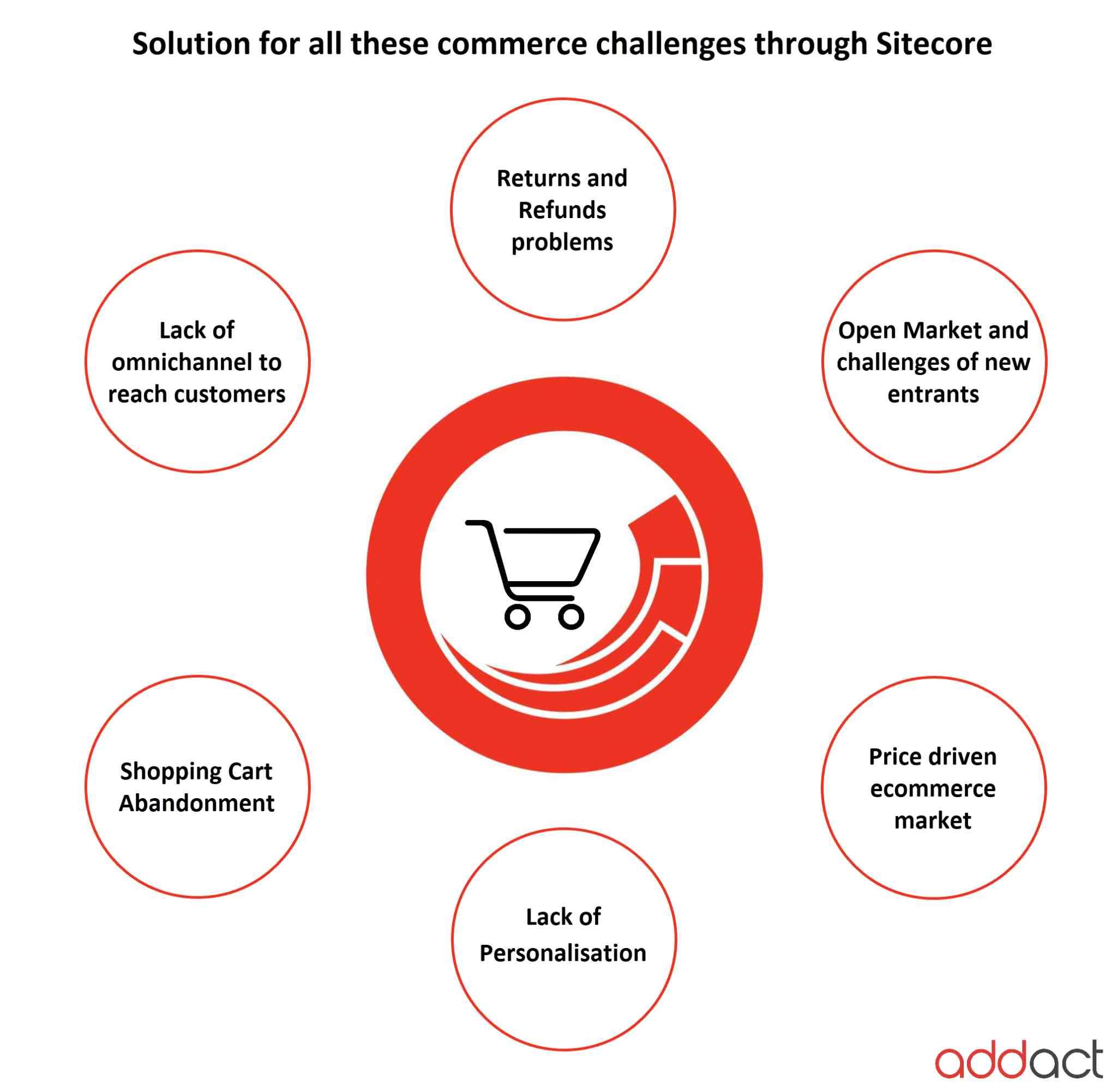 5-ways-effective-sitecore-commerce-implementation-can-optimize-online-sales-2.png
