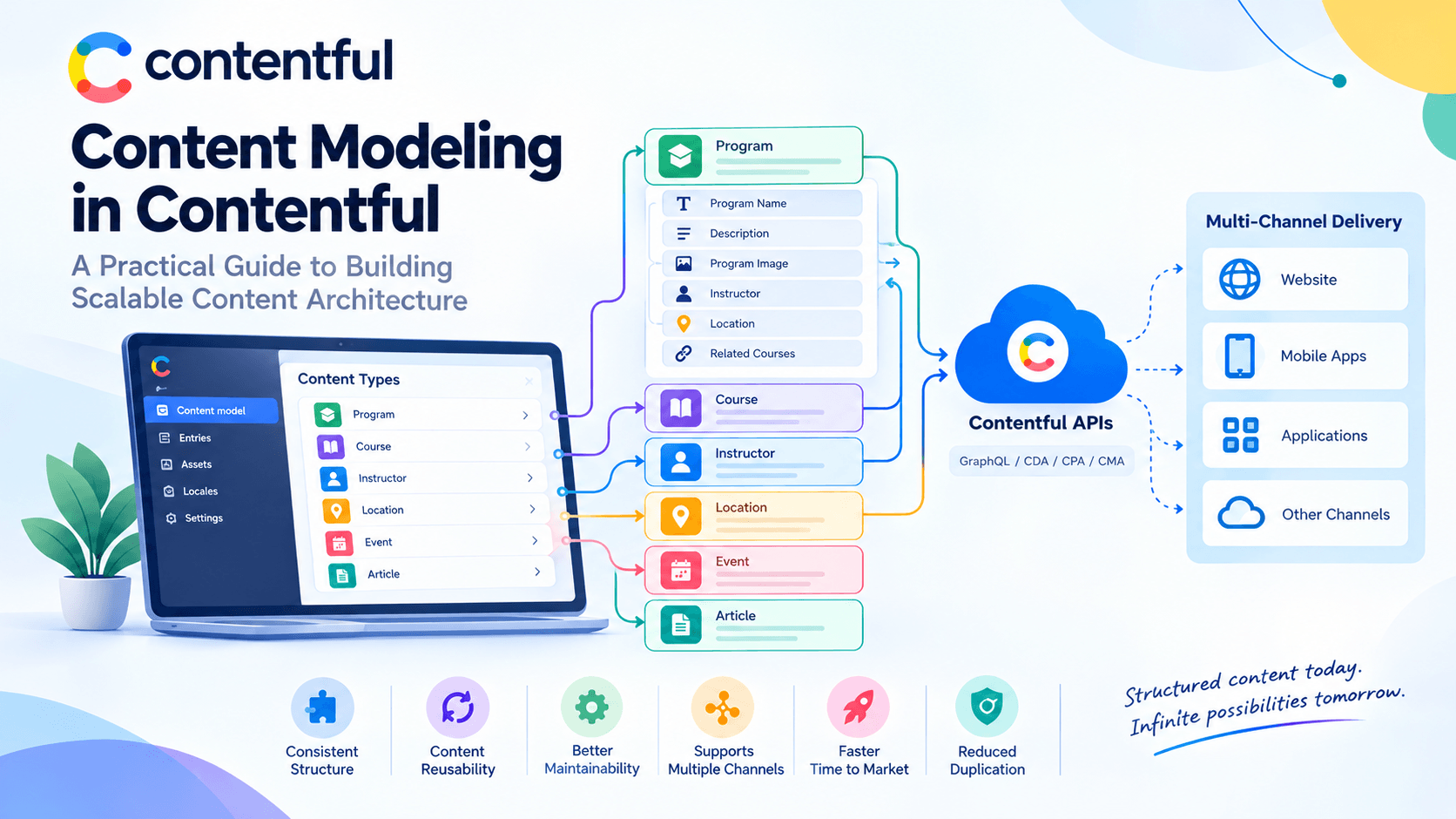 Contentful Content Modeling Guide