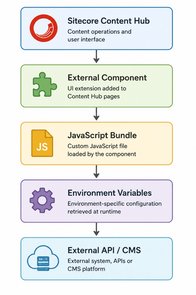 Extending Sitecore Content Hub with External Components 1.png