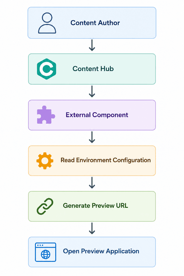 Extending Sitecore Content Hub with External Components 5.png