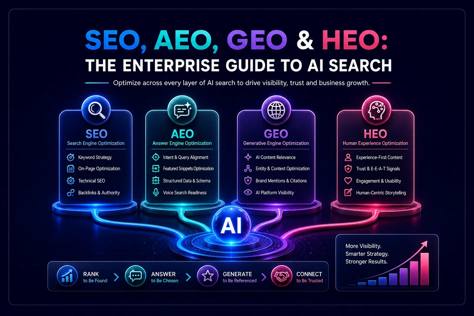 SEO, AEO, GEO & HEO The Enterprise Guide to AI Search.webp